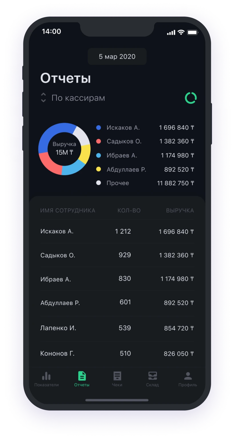 анализ продаж по кассирам