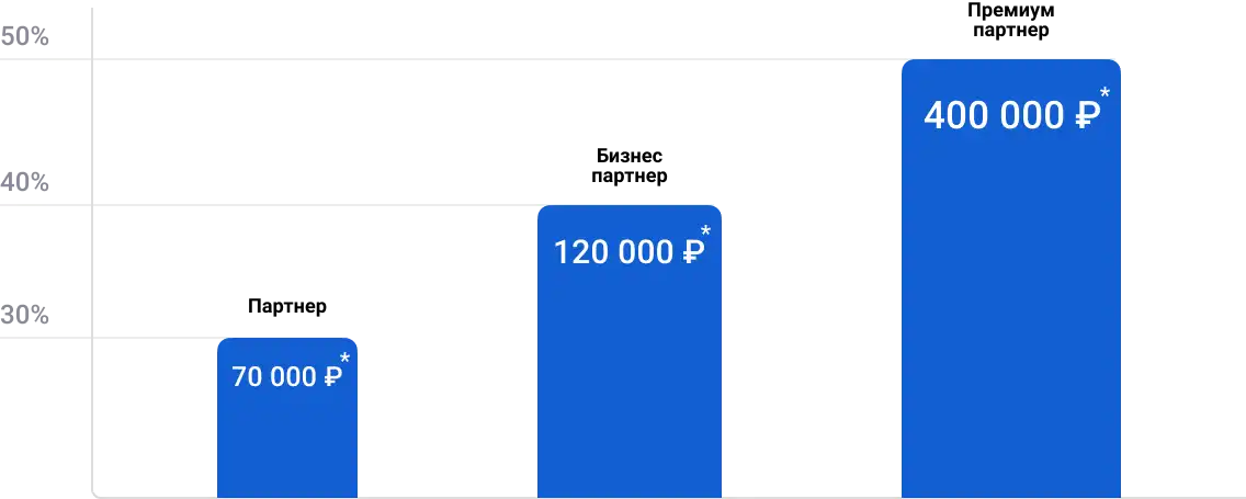 Размер вознаграждения партнеров Quick Resto